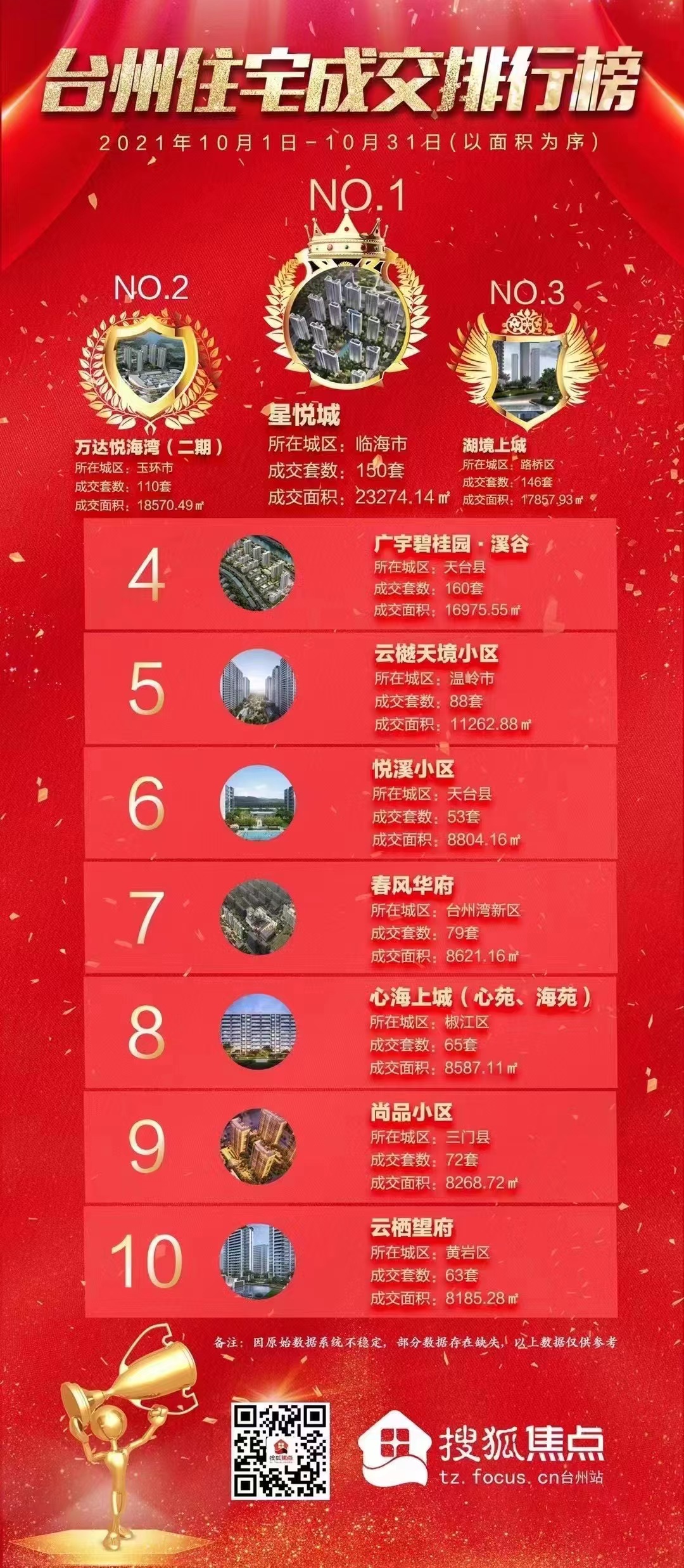 1657874774256713.jpg 3圖為云棲望府首開(kāi)獲黃巖區(qū)銷冠.jpg